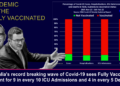 Australia’s record breaking wave of Covid-19 sees Fully Vaccinated account for 9 in every 10 ICU Admissions & 4 in every 5 Deaths