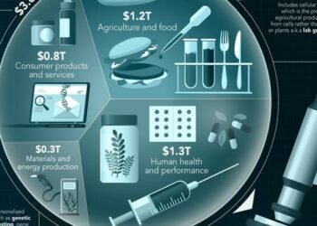 Synthetic Biology: The $3.6 Trillion Science Changing Life As We Know It
